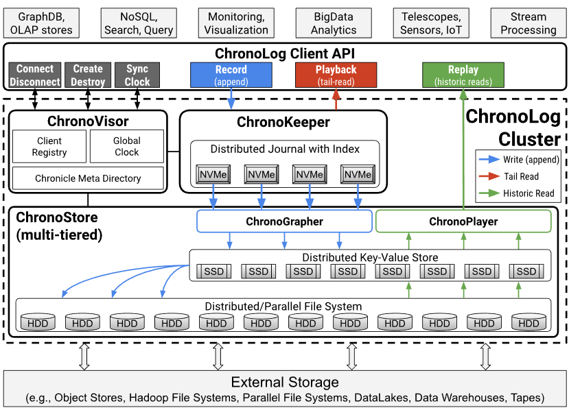 ChronoLog Design