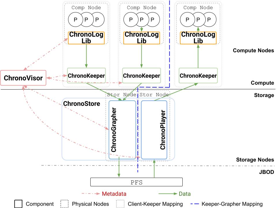 High-level components