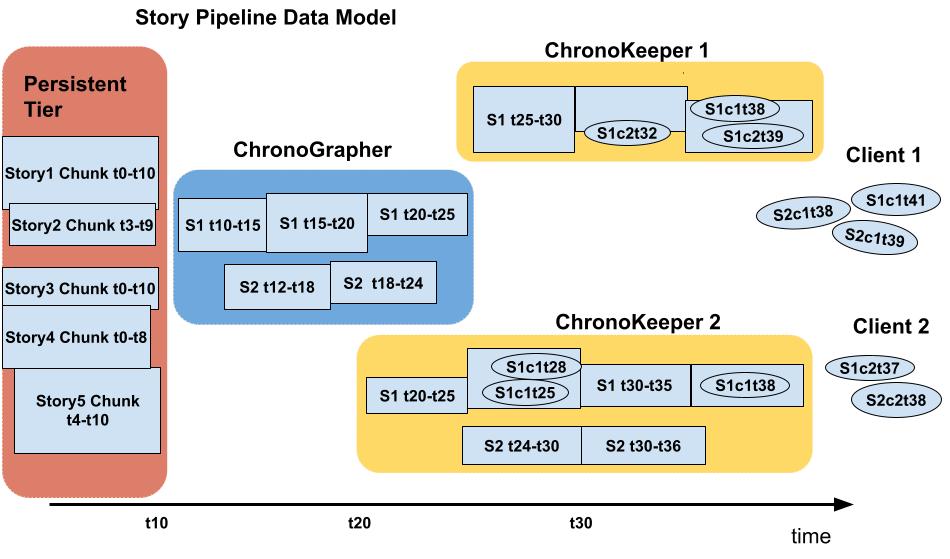 Story Pipeline Model