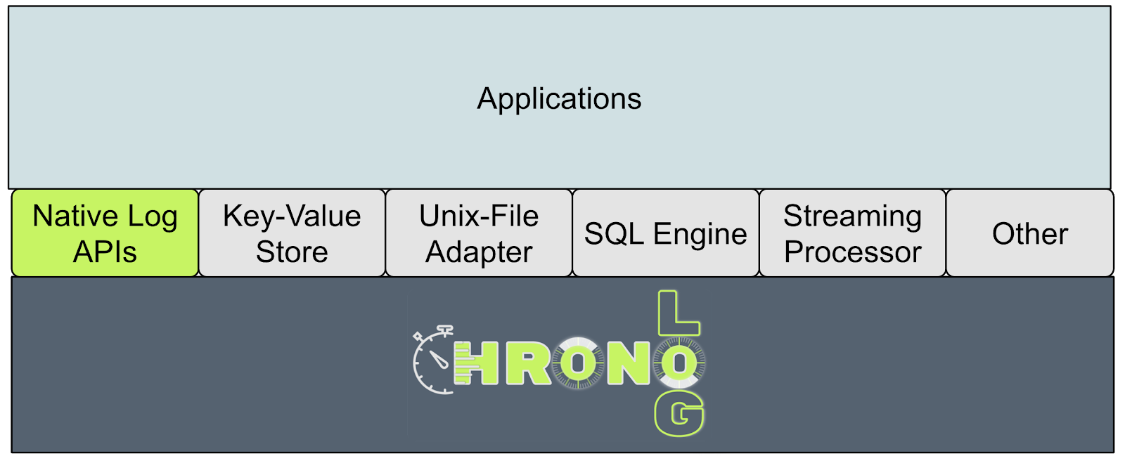 ChronoLog Software Stack